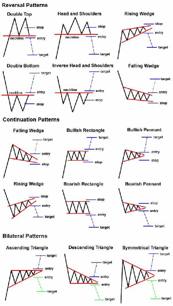 Pattern forex trading