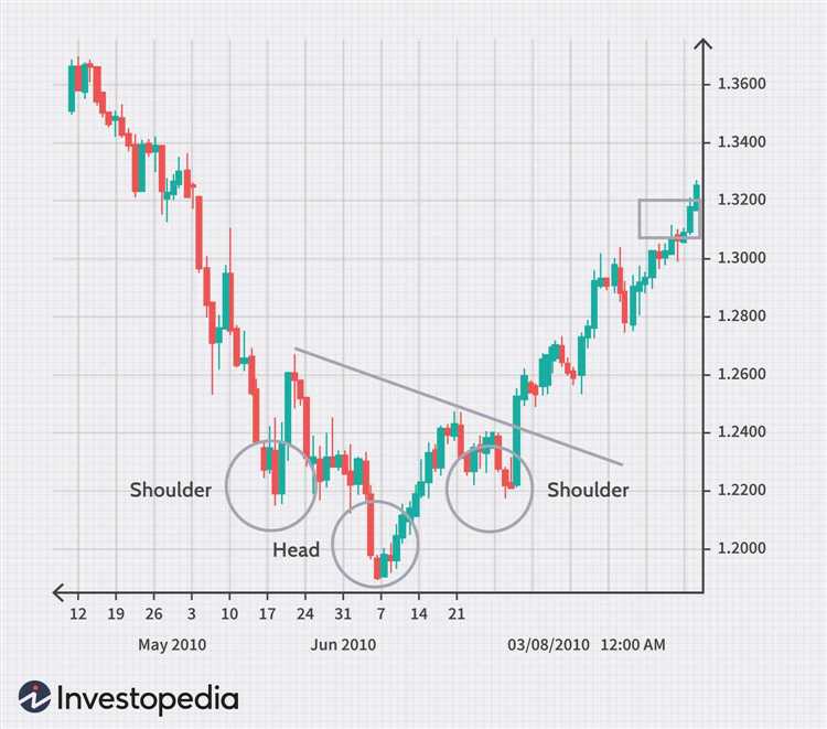 Pattern forex