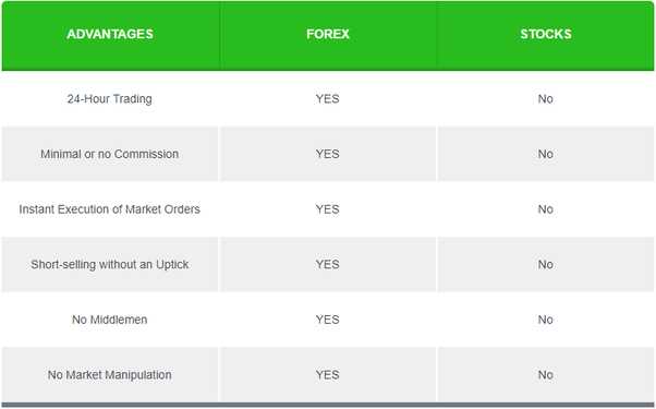 Perbedaan forex dan saham