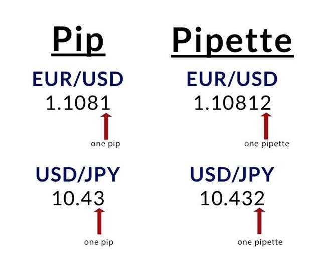 Bagaimana perubahan nilai Pip Forex dapat mempengaruhi keputusan pembukaan dan penutupan posisi