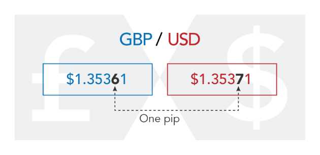 Cara menghitung nilai Pip Forex untuk berbagai pasangan mata uang