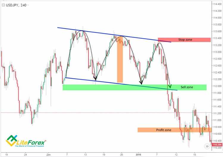 Strategi Trading Menggunakan Pola Double Top dan Double Bottom dalam Forex