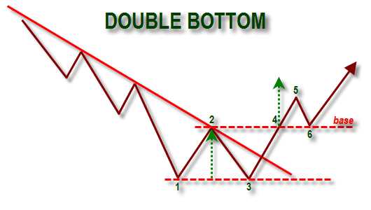 Pola market forex