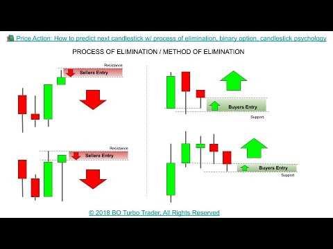 Strategi Trading Opsi Biner dengan Price Action