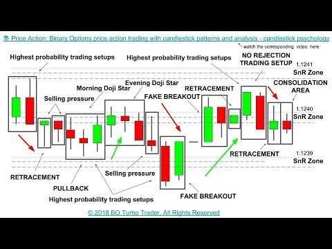 Analisis candlestick: pola bullish dan bearish