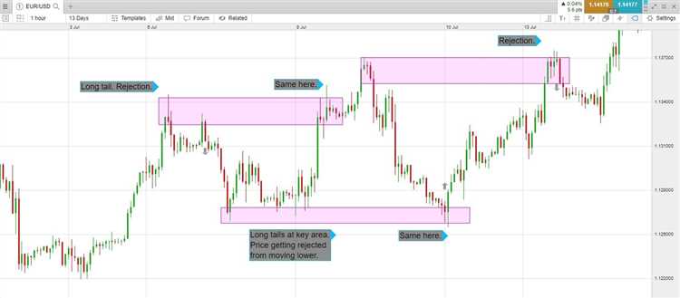 Cara Membaca dan Menganalisis Price Action