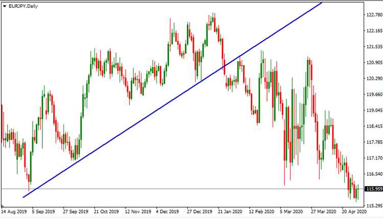 Price action forex