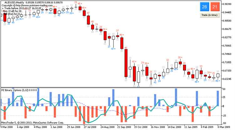 Pz binary options indicator