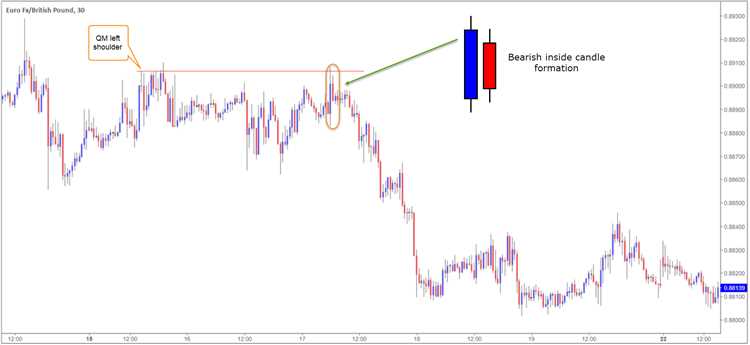 Quasimodo forex