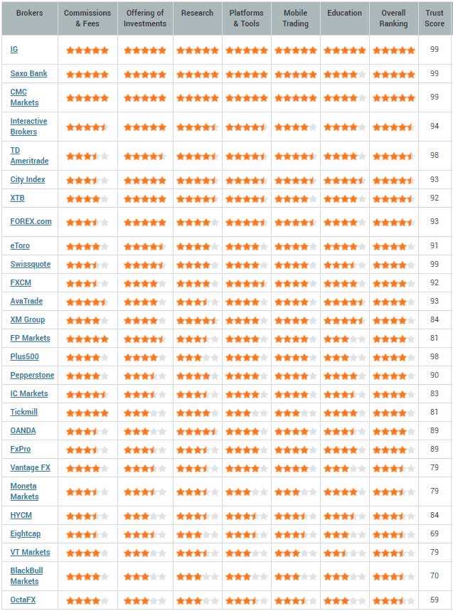 Rating broker forex