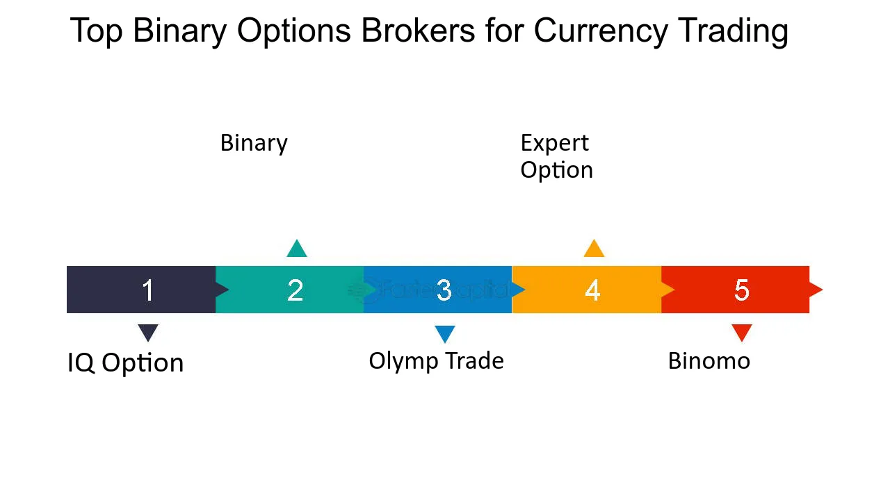 Reliable binary options brokers