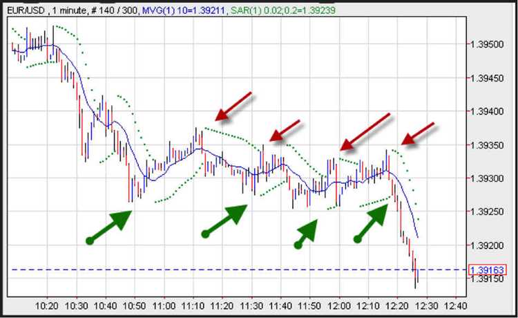 Scalping forex