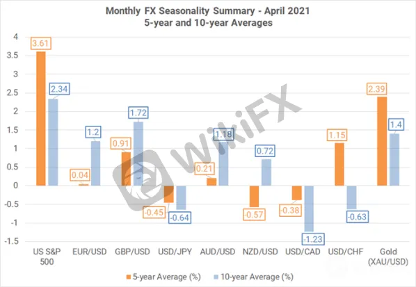 Seasonality forex