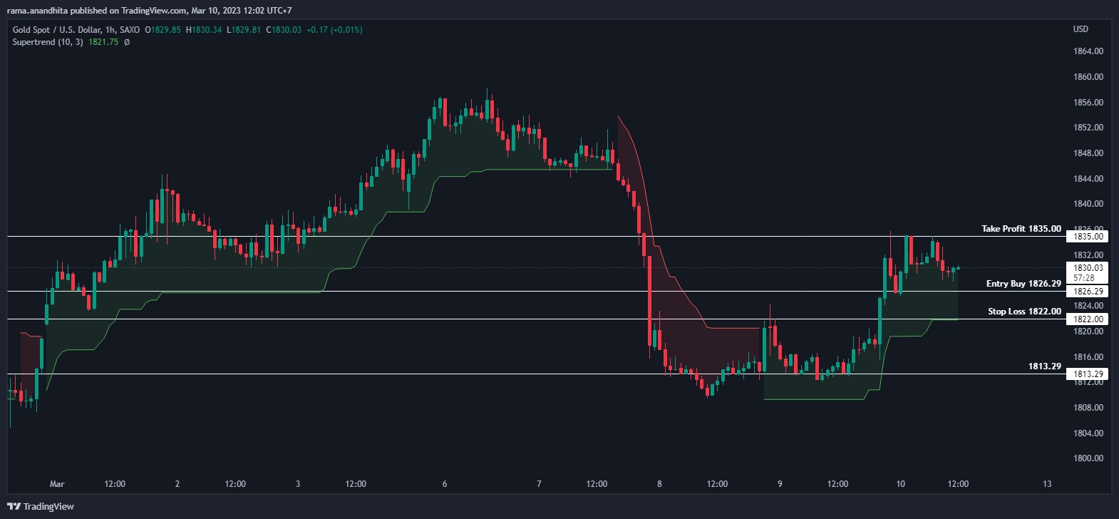 Analisis Fundamental dan Teknikal dalam Prediksi Harga Emas