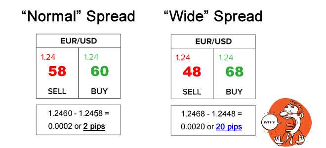 Menggunakan Spread Forex sebagai Indikator Kualitas Broker