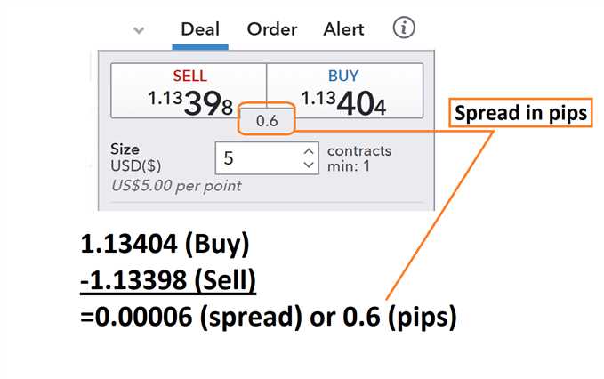 Spread forex