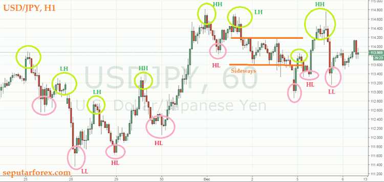 Membaca Pola Harga dalam Strategi Forex Tanpa Indikator untuk Prediksi yang Akurat