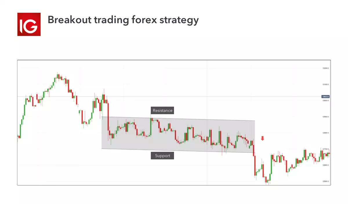 Strategy forex