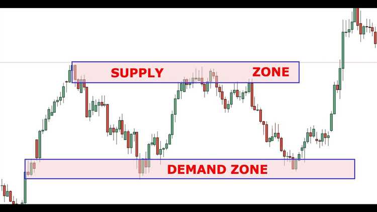 Supply and demand forex