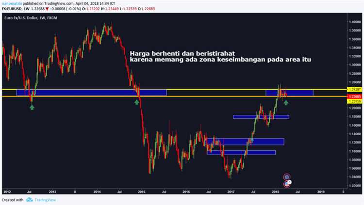 Supply dan demand forex