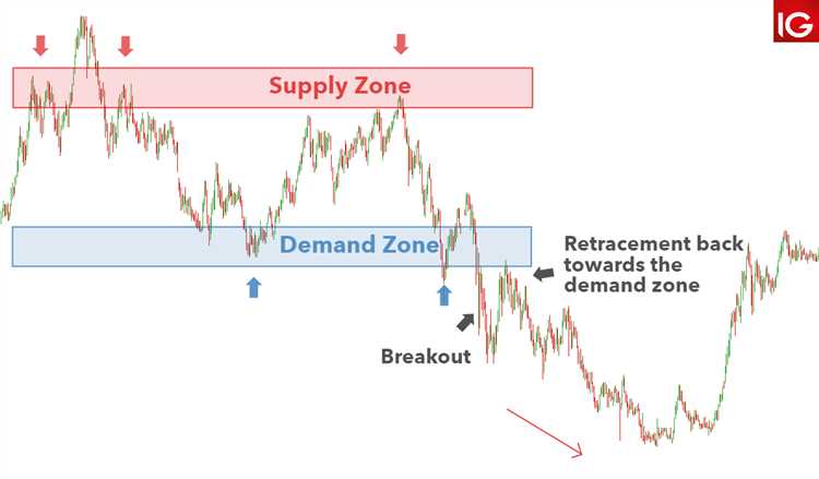 Supply demand forex