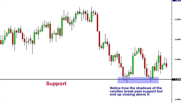 Support and resistance forex