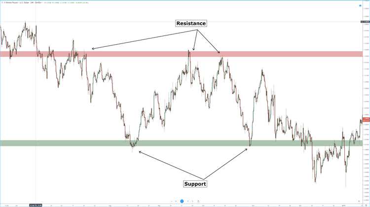 Studi Kasus: Kesuksesan Trading dengan Memanfaatkan Dukungan Resistensi Forex