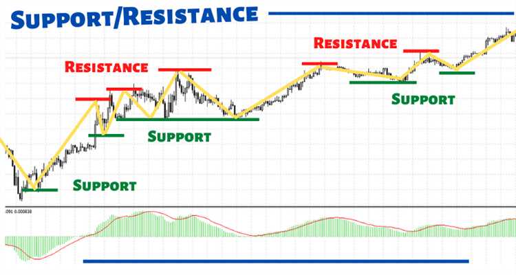 Menentukan Poin Masuk dan Keluar dengan Dukungan Resistensi Forex