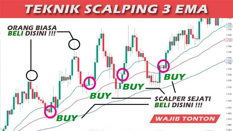 Penggunaan Indikator dalam Scalping Forex