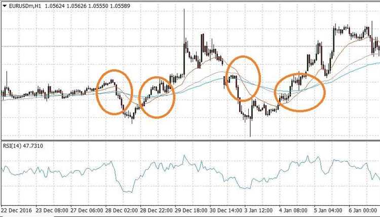 Menggunakan Moving Average dalam Trading Forex