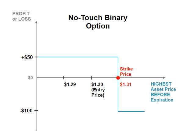 Mengelola Risiko dalam Perdagangan Opsi Biner Tanpa Sentuhan
