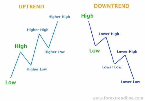 Tips dan Trik untuk Mengikuti Tren Forex dengan Sukses