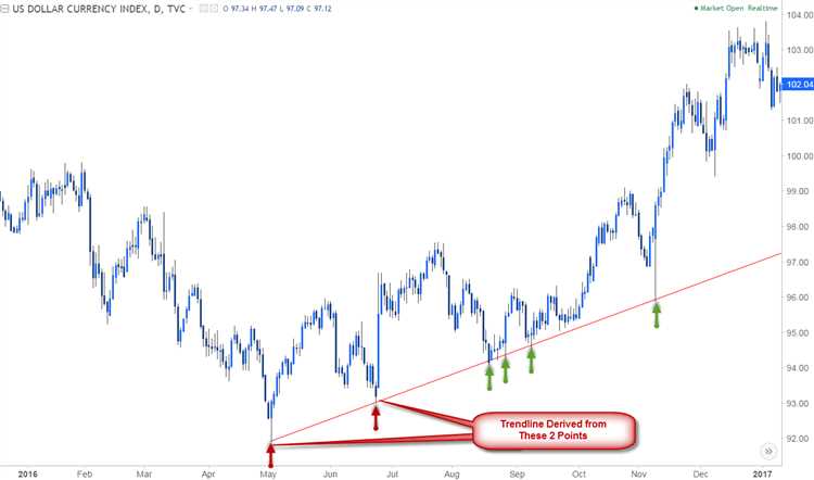 Keuntungan dari Analisis Tren Garis Forex