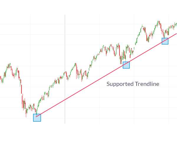 Trendline forex