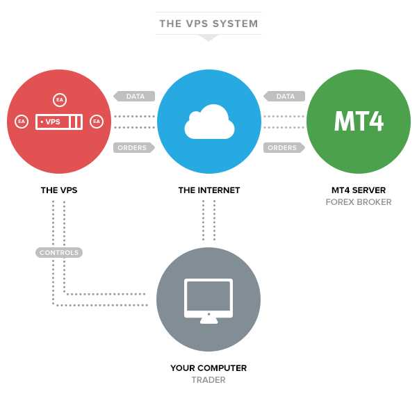 Kriteria dalam Memilih VPS Forex Terunggul