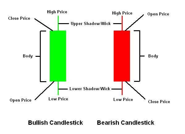 Sejarah Asal Usul Candlestick dalam Forex