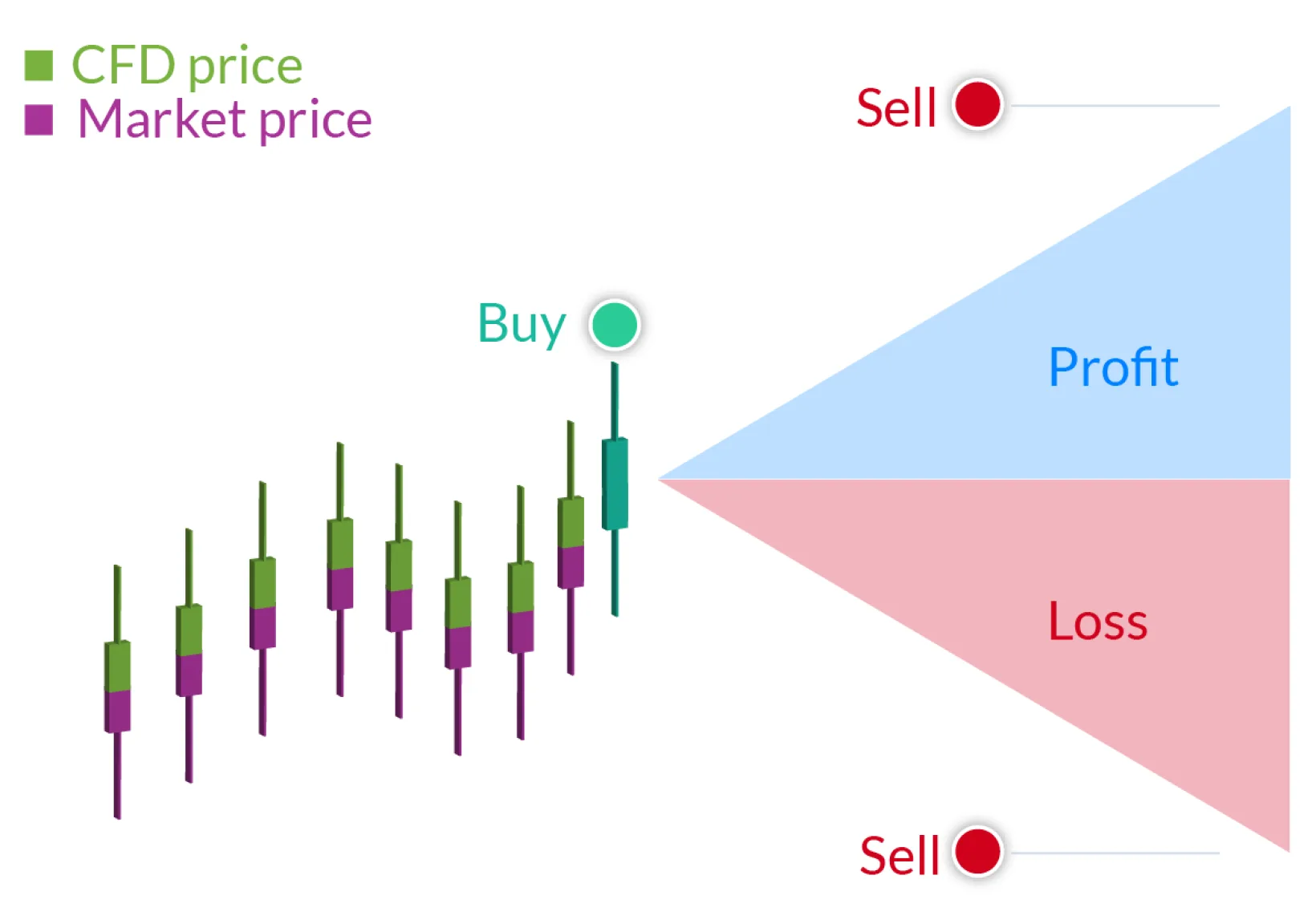 Cara CFD berbeda dengan perdagangan forex biasa