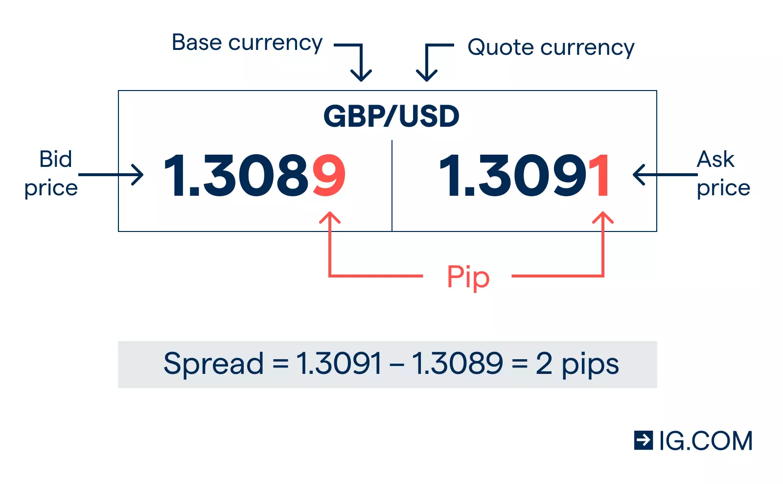 Spread Tetap vs Spread Mengambang