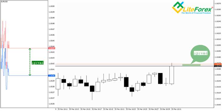 What do spreads mean in forex