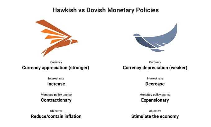 Pengertian hawkish dalam forex dan pengaruhnya terhadap pasar