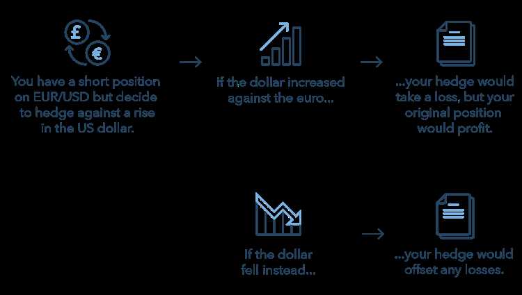 Pengertian Hedging dalam Forex