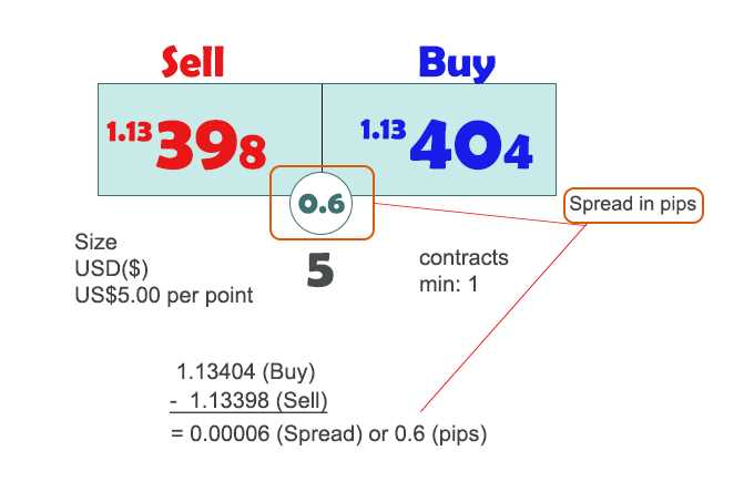 What does the spread mean in forex