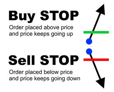 What is a buy stop in forex