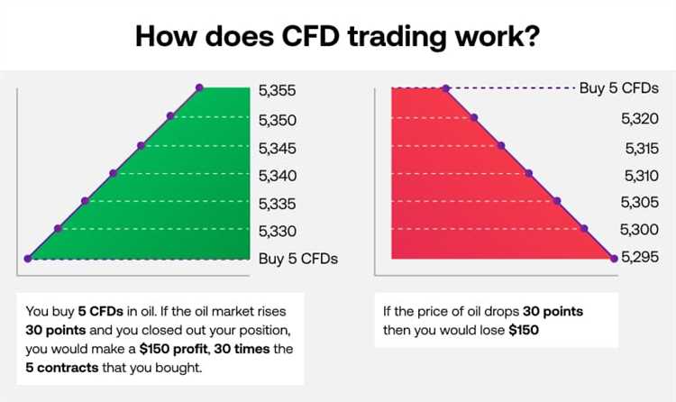 Tantangan dan Risiko yang Harus Dihadapi dalam Trading CFD dalam Forex