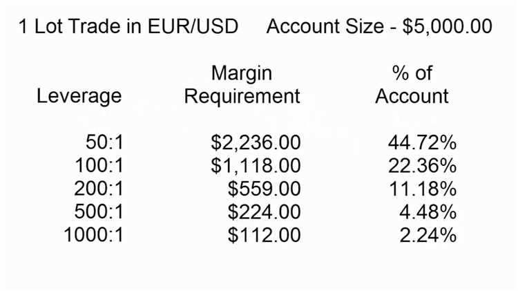 What is a good forex leverage