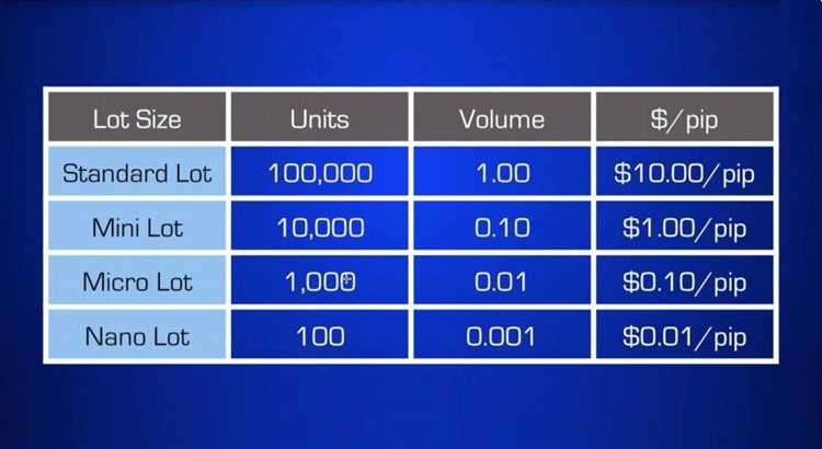 Tips sukses Trading dengan Lot Mini