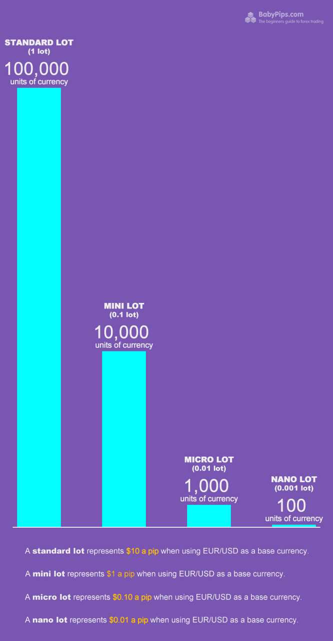 What is a mini lot in forex