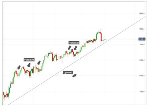 Cara Mengidentifikasi Pullback dalam Trading Forex