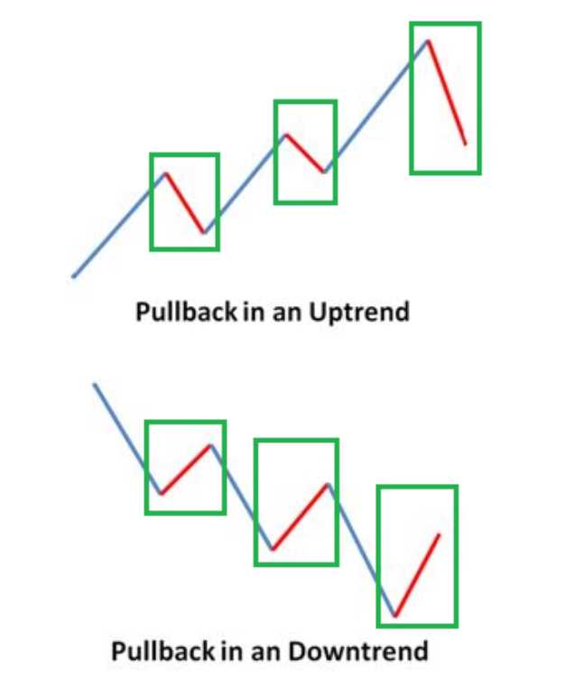 Tips dan Trik Menggunakan Pullback secara Efektif dalam Trading Forex