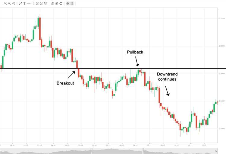 Kelebihan dan Kelemahan Menggunakan Pullback dalam Trading Forex